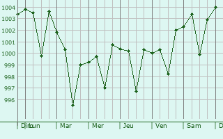 Graphe de la pression atmosphrique prvue pour Khatauli