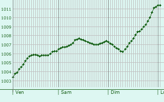 Graphe de la pression atmosphrique prvue pour Llandudno