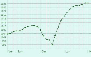Graphe de la pression atmosphérique prévue pour Hiermont