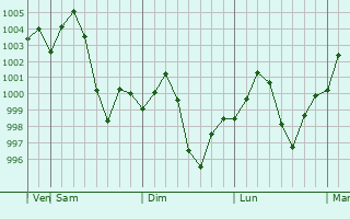 Graphe de la pression atmosphrique prvue pour Babugarh