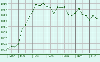 Graphe de la pression atmosphrique prvue pour Ezhou