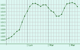 Graphe de la pression atmosphrique prvue pour Kievka