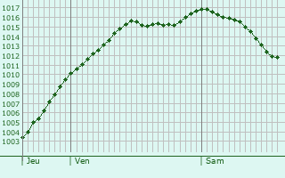 Graphe de la pression atmosphrique prvue pour Xaronval