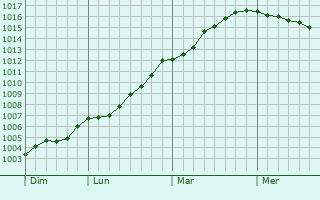 Graphe de la pression atmosphérique prévue pour Laihia