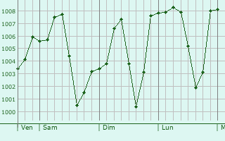 Graphe de la pression atmosphrique prvue pour Kusheriki