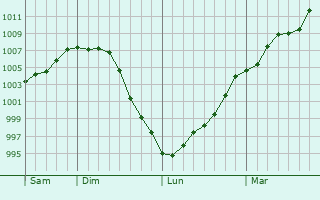 Graphe de la pression atmosphérique prévue pour Létricourt