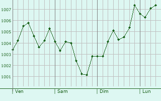 Graphe de la pression atmosphérique prévue pour Yugawara