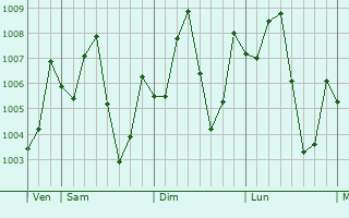 Graphe de la pression atmosphrique prvue pour Ban Bueng