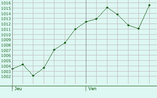 Graphe de la pression atmosphrique prvue pour Puy-Saint-Pierre