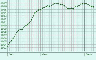 Graphe de la pression atmosphrique prvue pour Roynac