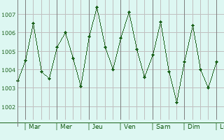 Graphe de la pression atmosphrique prvue pour Sam Phran