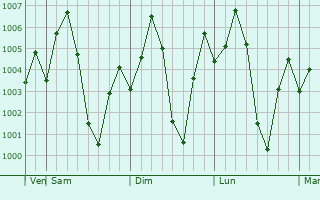 Graphe de la pression atmosphrique prvue pour Bijapur
