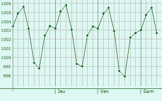 Graphe de la pression atmosphrique prvue pour Nongstoin