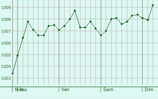 Graphe de la pression atmosphrique prvue pour Westfield