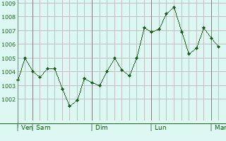 Graphe de la pression atmosphérique prévue pour Kamirenjaku
