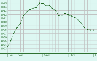 Graphe de la pression atmosphrique prvue pour Variscourt