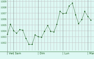 Graphe de la pression atmosphérique prévue pour Toshima-ku