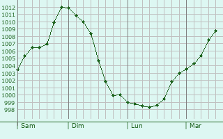 Graphe de la pression atmosphérique prévue pour Montarcher