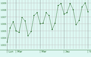 Graphe de la pression atmosphérique prévue pour Nieves