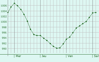 Graphe de la pression atmosphérique prévue pour Ushuaia