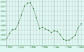 Graphe de la pression atmosphrique prvue pour Monchy-Cayeux
