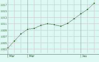 Graphe de la pression atmosphrique prvue pour Ibbenbren