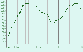 Graphe de la pression atmosphérique prévue pour Welshpool