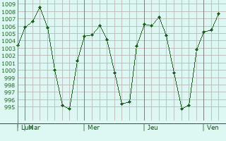 Graphe de la pression atmosphrique prvue pour San Jos el Alto