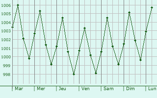 Graphe de la pression atmosphrique prvue pour Gorgoram