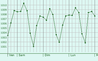 Graphe de la pression atmosphrique prvue pour Doum