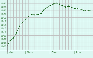 Graphe de la pression atmosphrique prvue pour Magnitogorsk