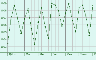 Graphe de la pression atmosphrique prvue pour Makurdi