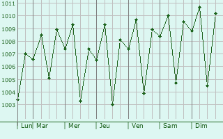 Graphe de la pression atmosphrique prvue pour Amas