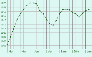 Graphe de la pression atmosphrique prvue pour Osorno