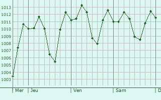 Graphe de la pression atmosphérique prévue pour Cuito