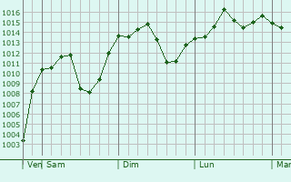 Graphe de la pression atmosphrique prvue pour Kosong
