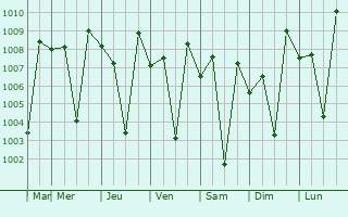Graphe de la pression atmosphrique prvue pour Tari