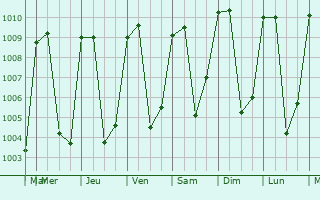 Graphe de la pression atmosphrique prvue pour San Jos Poaquil