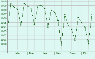 Graphe de la pression atmosphrique prvue pour Kunnattur