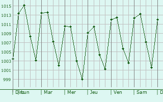 Graphe de la pression atmosphrique prvue pour Tlaquepaque