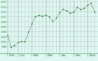 Graphe de la pression atmosphrique prvue pour Wenshui