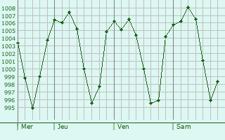 Graphe de la pression atmosphrique prvue pour Naucalpan de Jurez