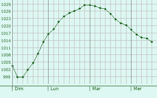 Graphe de la pression atmosphérique prévue pour Willems