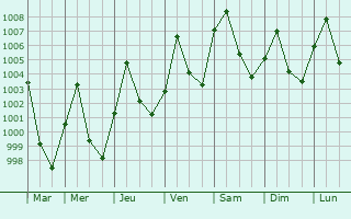 Graphe de la pression atmosphrique prvue pour Khon Kaen