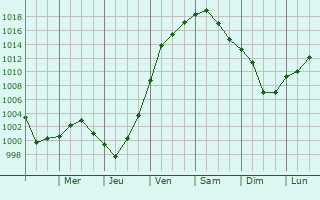 Graphe de la pression atmosphrique prvue pour Hales Corners