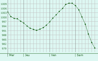 Graphe de la pression atmosphérique prévue pour Malax