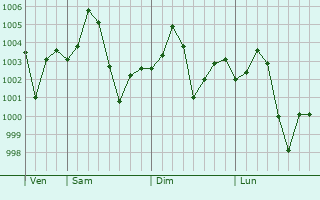 Graphe de la pression atmosphérique prévue pour Hindaun