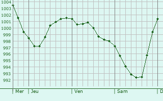 Graphe de la pression atmosphérique prévue pour Saint-Gervasy Graphe de la pression atmosphérique prévue pour Saint-Gervasy