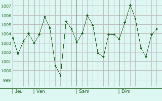 Graphe de la pression atmosphrique prvue pour Ranipur