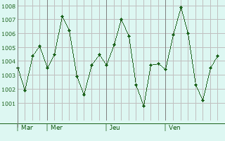 Graphe de la pression atmosphrique prvue pour Faizpur